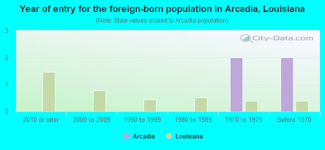 Year of entry for the foreign-born population in Arcadia, Louisiana