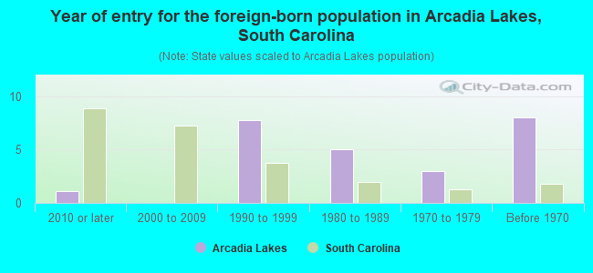 Year of entry for the foreign-born population in Arcadia Lakes, South Carolina