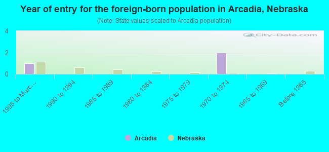 Year of entry for the foreign-born population in Arcadia, Nebraska