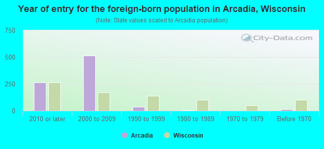 Year of entry for the foreign-born population in Arcadia, Wisconsin