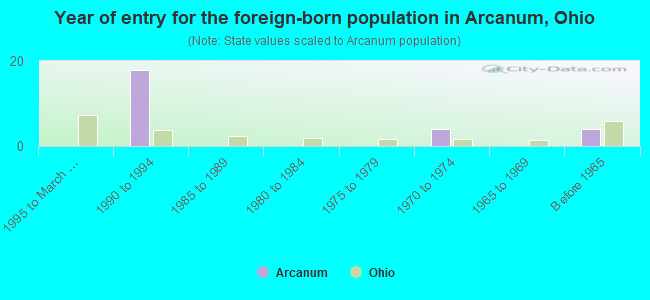 Year of entry for the foreign-born population in Arcanum, Ohio