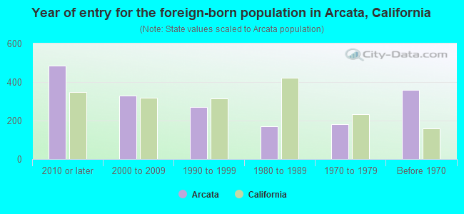 Year of entry for the foreign-born population in Arcata, California
