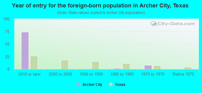 Year of entry for the foreign-born population in Archer City, Texas