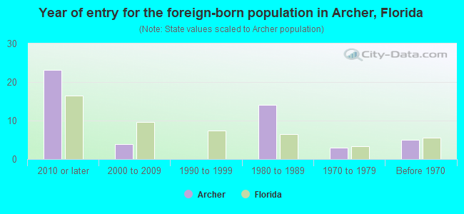Year of entry for the foreign-born population in Archer, Florida