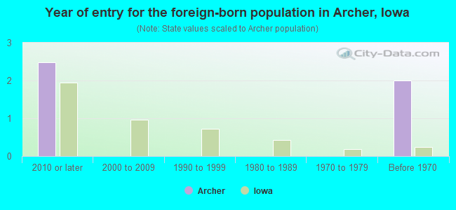 Year of entry for the foreign-born population in Archer, Iowa