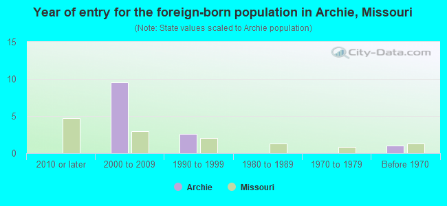 Year of entry for the foreign-born population in Archie, Missouri