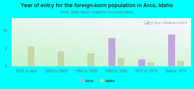 Year of entry for the foreign-born population in Arco, Idaho