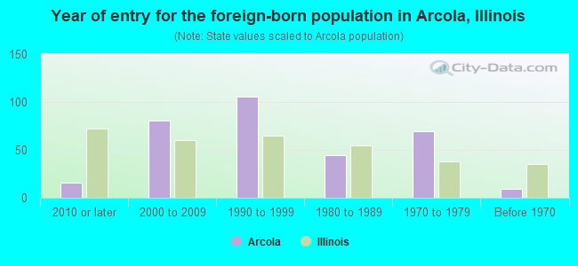 Year of entry for the foreign-born population in Arcola, Illinois