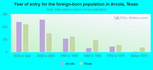 Year of entry for the foreign-born population in Arcola, Texas