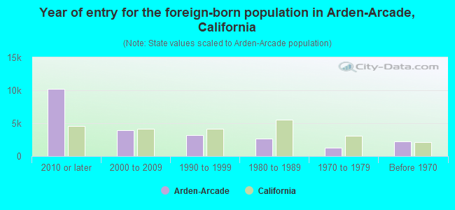 Year of entry for the foreign-born population in Arden-Arcade, California