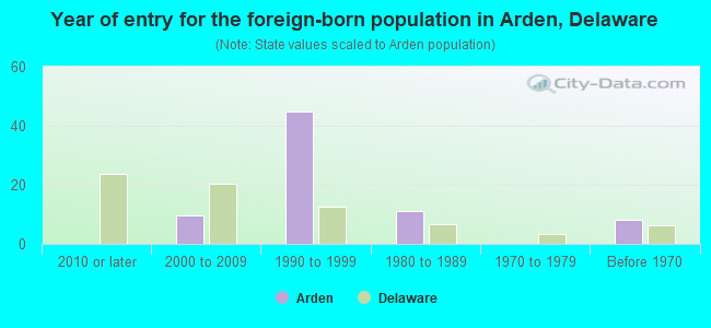 Year of entry for the foreign-born population in Arden, Delaware