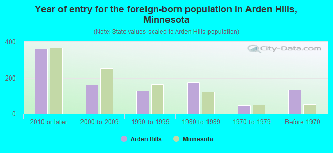 Year of entry for the foreign-born population in Arden Hills, Minnesota