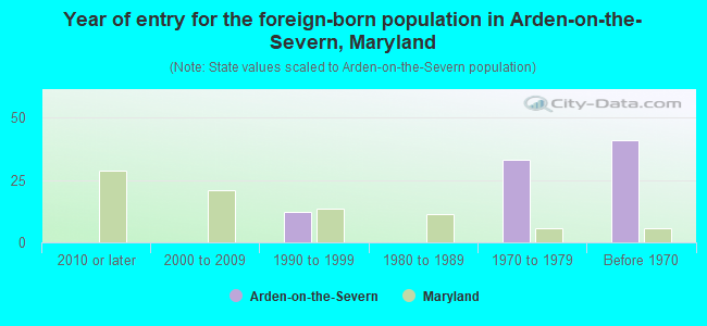 Year of entry for the foreign-born population in Arden-on-the-Severn, Maryland