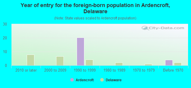 Year of entry for the foreign-born population in Ardencroft, Delaware