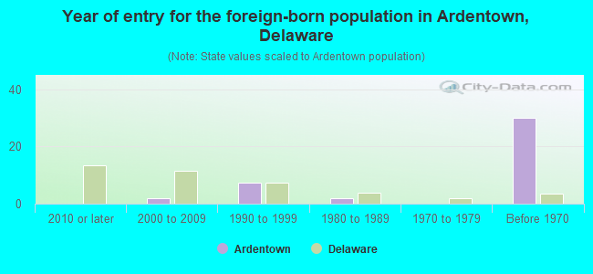 Year of entry for the foreign-born population in Ardentown, Delaware