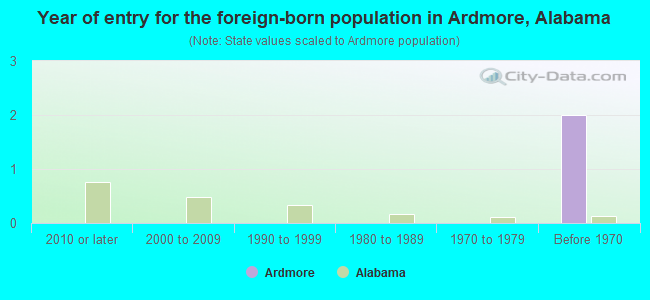 Year of entry for the foreign-born population in Ardmore, Alabama