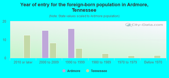 Year of entry for the foreign-born population in Ardmore, Tennessee