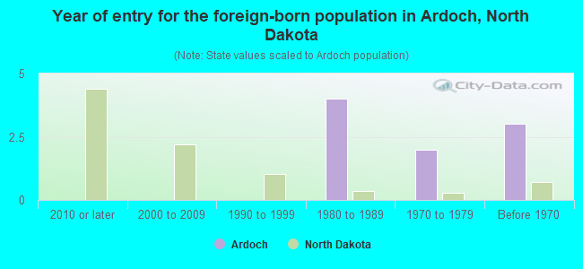 Year of entry for the foreign-born population in Ardoch, North Dakota