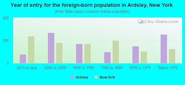 Year of entry for the foreign-born population in Ardsley, New York