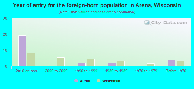 Year of entry for the foreign-born population in Arena, Wisconsin