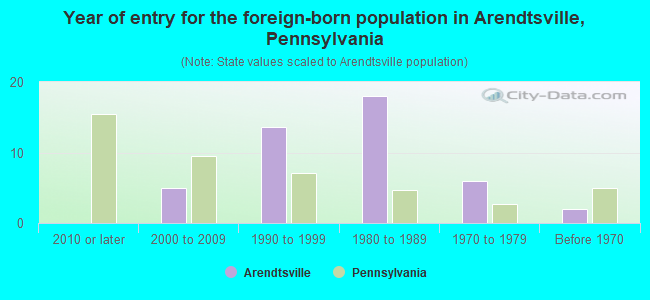 Year of entry for the foreign-born population in Arendtsville, Pennsylvania