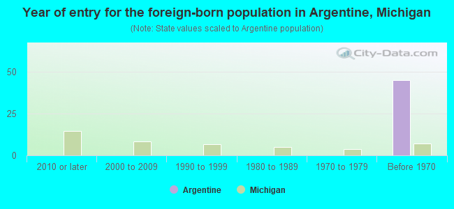 Year of entry for the foreign-born population in Argentine, Michigan