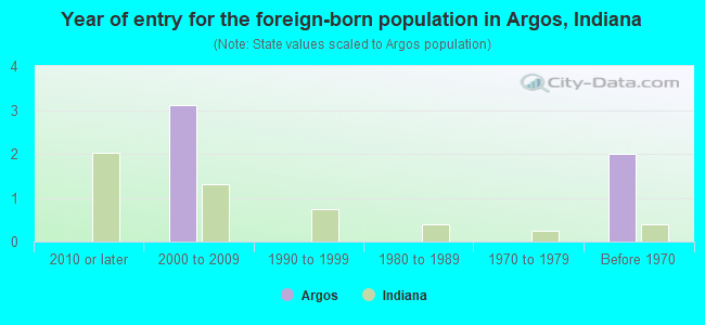 Year of entry for the foreign-born population in Argos, Indiana