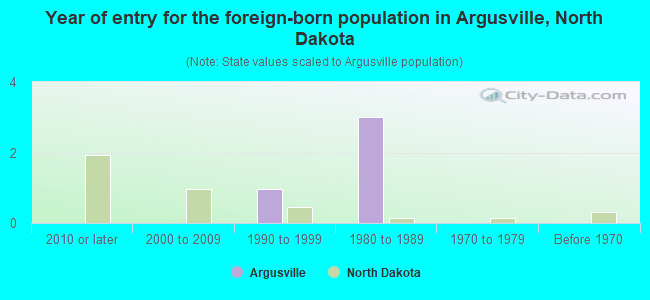 Year of entry for the foreign-born population in Argusville, North Dakota