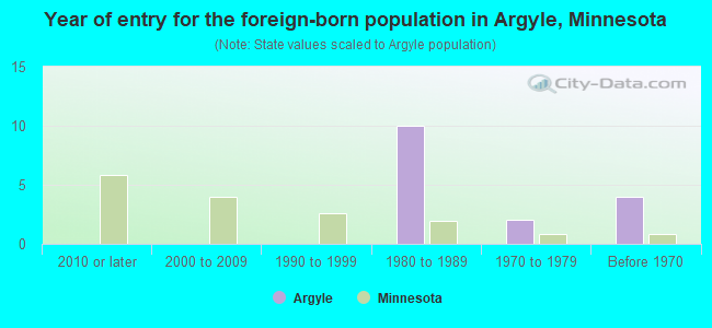 Year of entry for the foreign-born population in Argyle, Minnesota