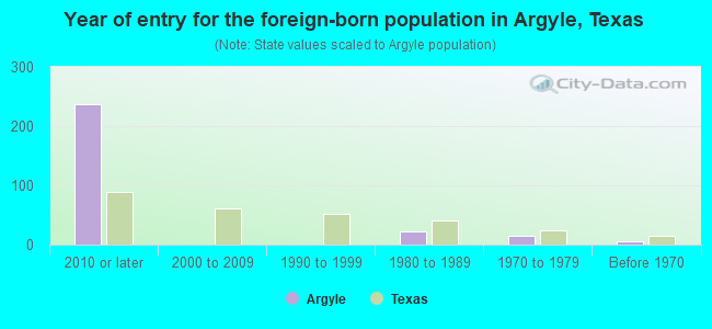Year of entry for the foreign-born population in Argyle, Texas