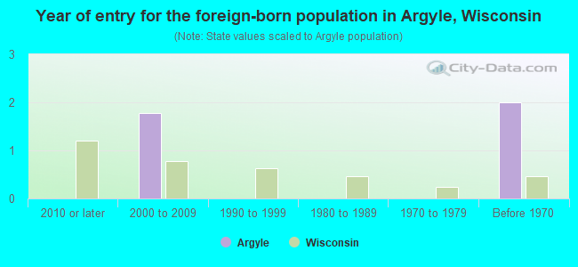 Year of entry for the foreign-born population in Argyle, Wisconsin