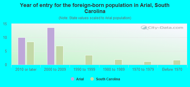 Year of entry for the foreign-born population in Arial, South Carolina