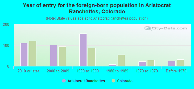 Year of entry for the foreign-born population in Aristocrat Ranchettes, Colorado
