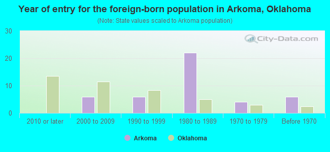 Year of entry for the foreign-born population in Arkoma, Oklahoma