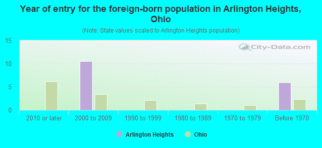 Year of entry for the foreign-born population in Arlington Heights, Ohio