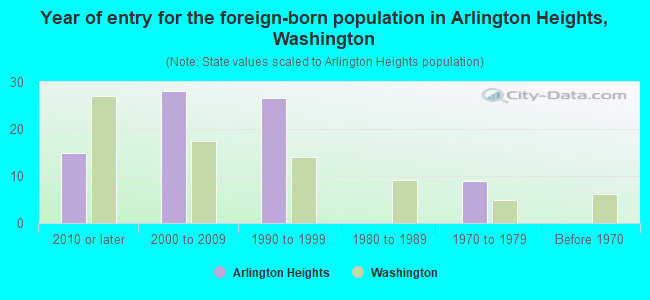Year of entry for the foreign-born population in Arlington Heights, Washington