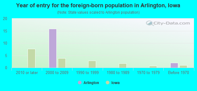 Year of entry for the foreign-born population in Arlington, Iowa