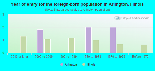 Year of entry for the foreign-born population in Arlington, Illinois