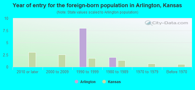 Year of entry for the foreign-born population in Arlington, Kansas