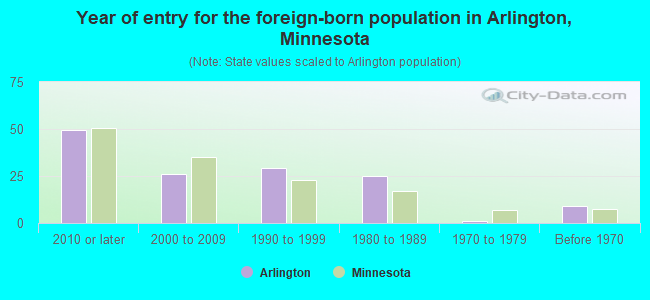 Year of entry for the foreign-born population in Arlington, Minnesota