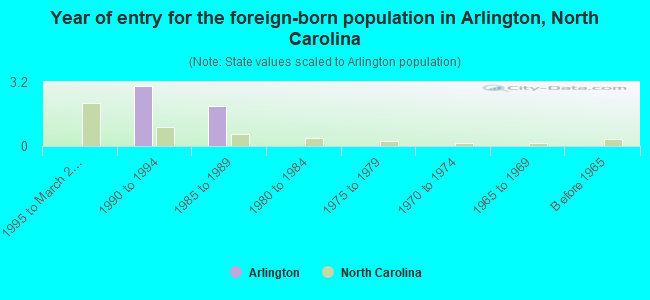 Year of entry for the foreign-born population in Arlington, North Carolina