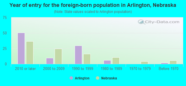 Year of entry for the foreign-born population in Arlington, Nebraska