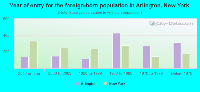 Year of entry for the foreign-born population in Arlington, New York