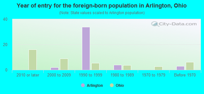 Year of entry for the foreign-born population in Arlington, Ohio