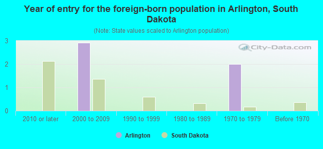 Year of entry for the foreign-born population in Arlington, South Dakota