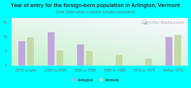 Year of entry for the foreign-born population in Arlington, Vermont