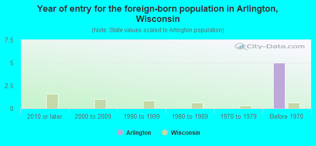 Year of entry for the foreign-born population in Arlington, Wisconsin