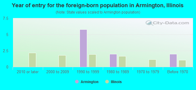 Year of entry for the foreign-born population in Armington, Illinois