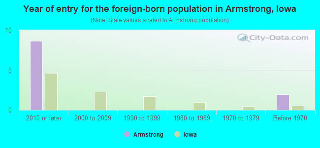 Year of entry for the foreign-born population in Armstrong, Iowa