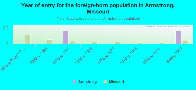 Year of entry for the foreign-born population in Armstrong, Missouri